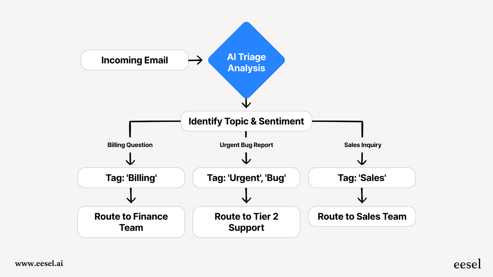 A visual showing how AI Triage works to sort support tickets.