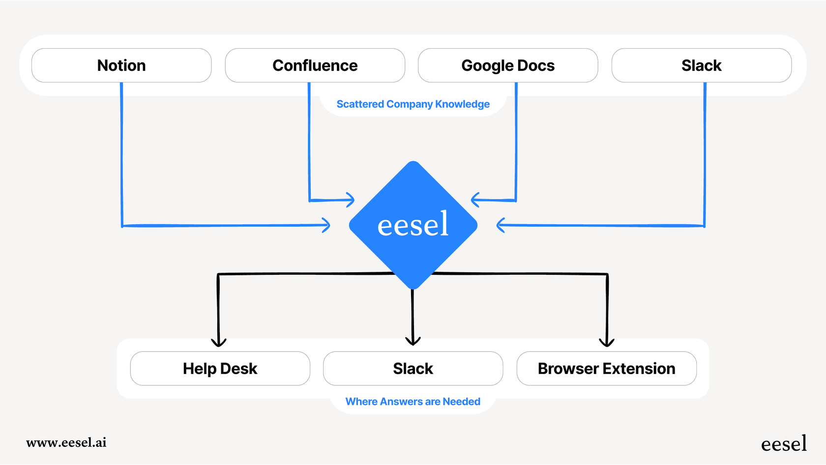 This workflow illustrates how a dedicated AI platform like eesel connects to all of a business