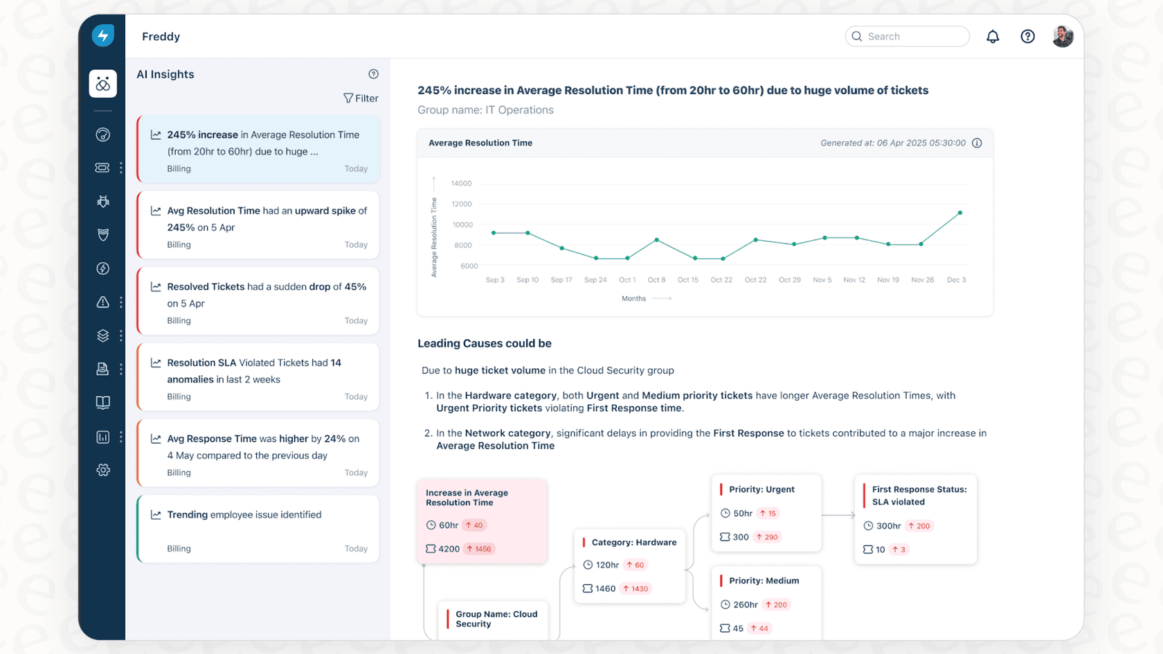 Uma captura de tela do painel do Freddy Insights demonstrando o recurso de insights proativos e análise de causa raiz para análise de suporte.