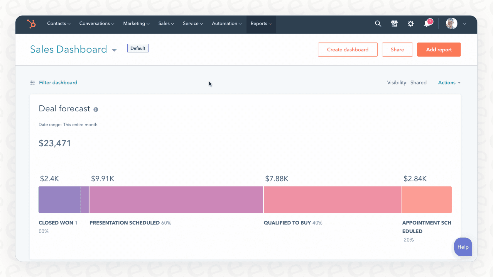 A view of the forecasting reports available through HubSpot sales reporting, with columns for different deal stages.