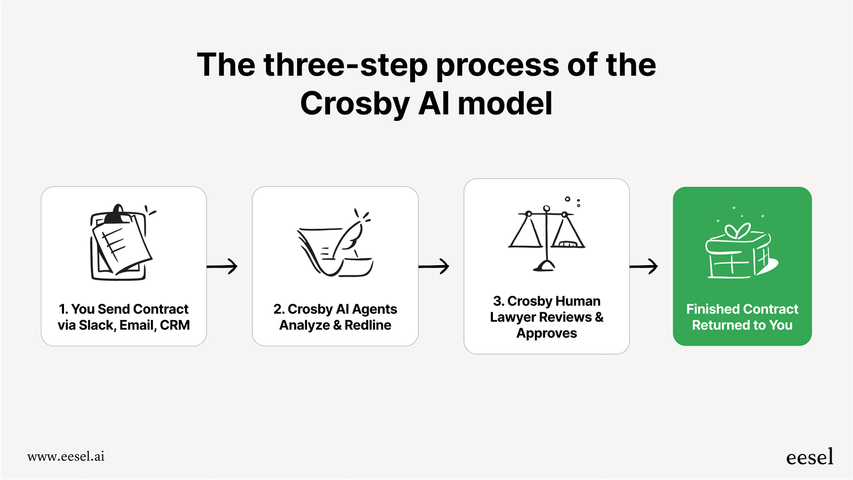 This workflow shows how Crosby AI combines AI and human lawyers for contract review.
