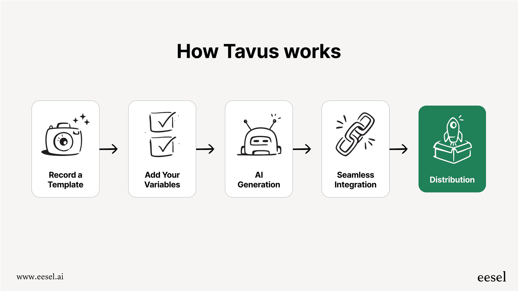 This infographic explains the workflow of how Tavus