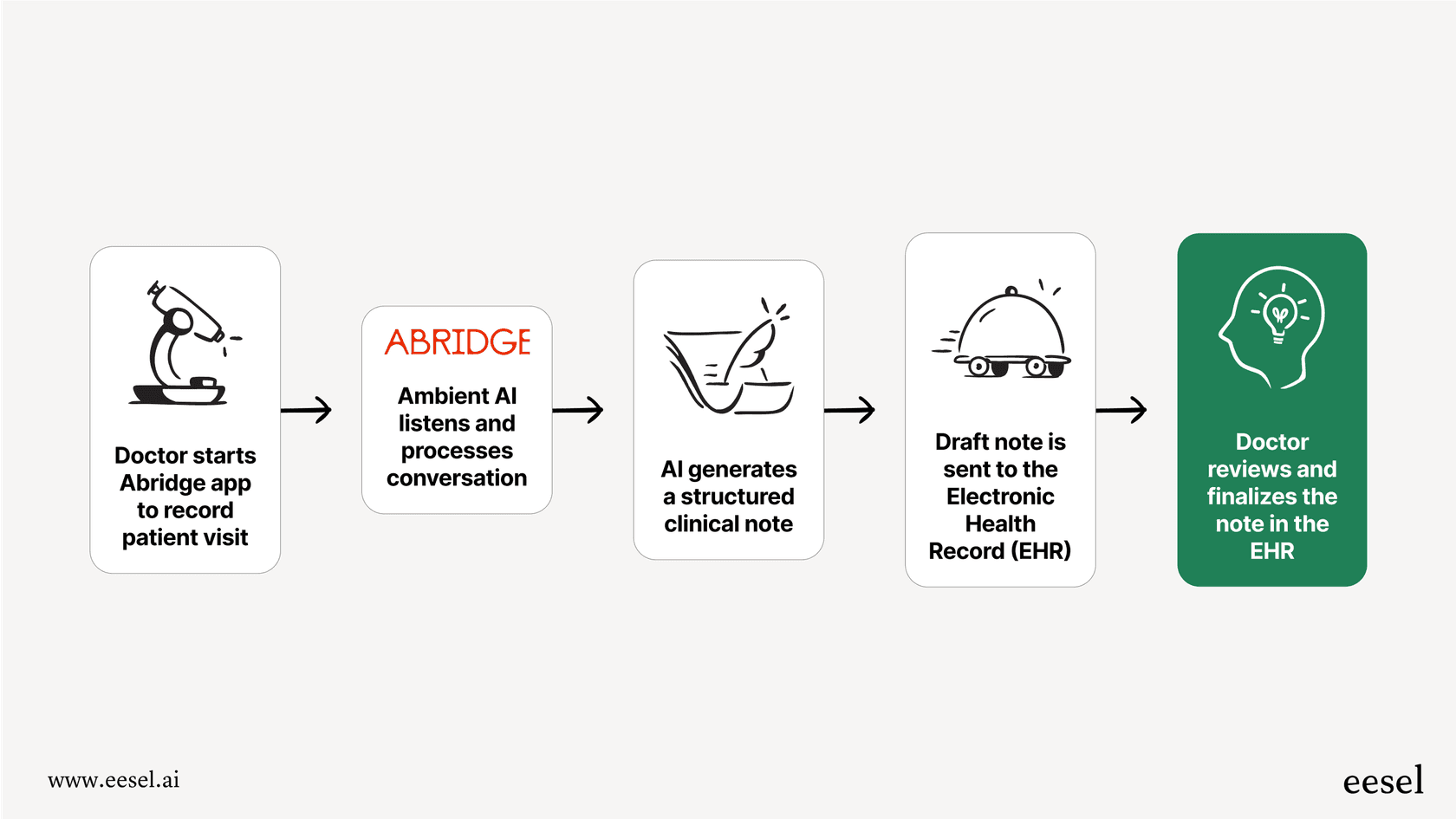 A mermaid chart showing the process flow of the Abridge AI tool.