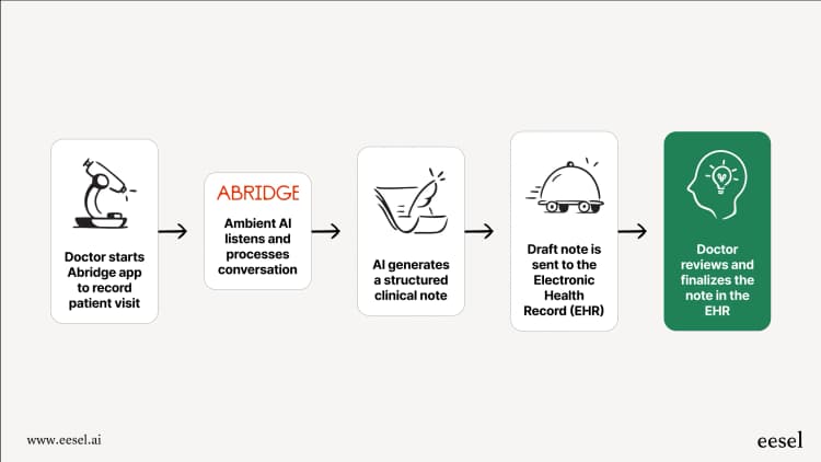 What is Abridge? A complete overview of the AI clinical documentation ...