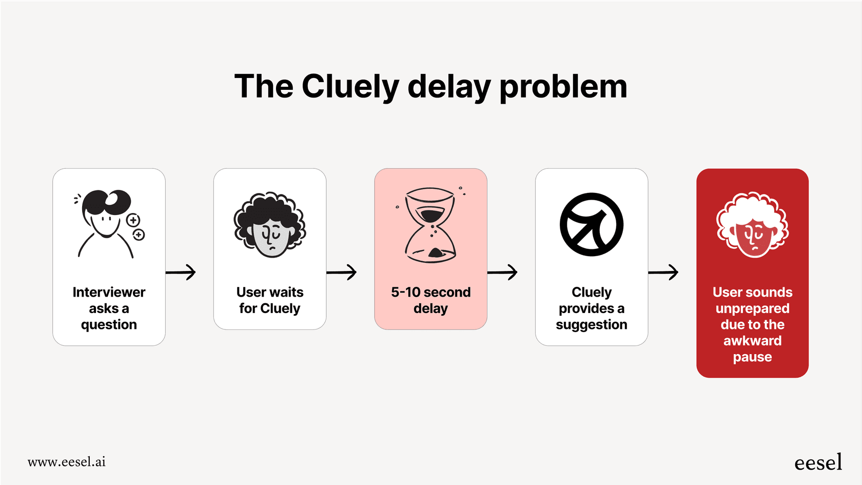 A diagram showing the delay issue with the Cluely app, a major complaint in Cluely reviews.