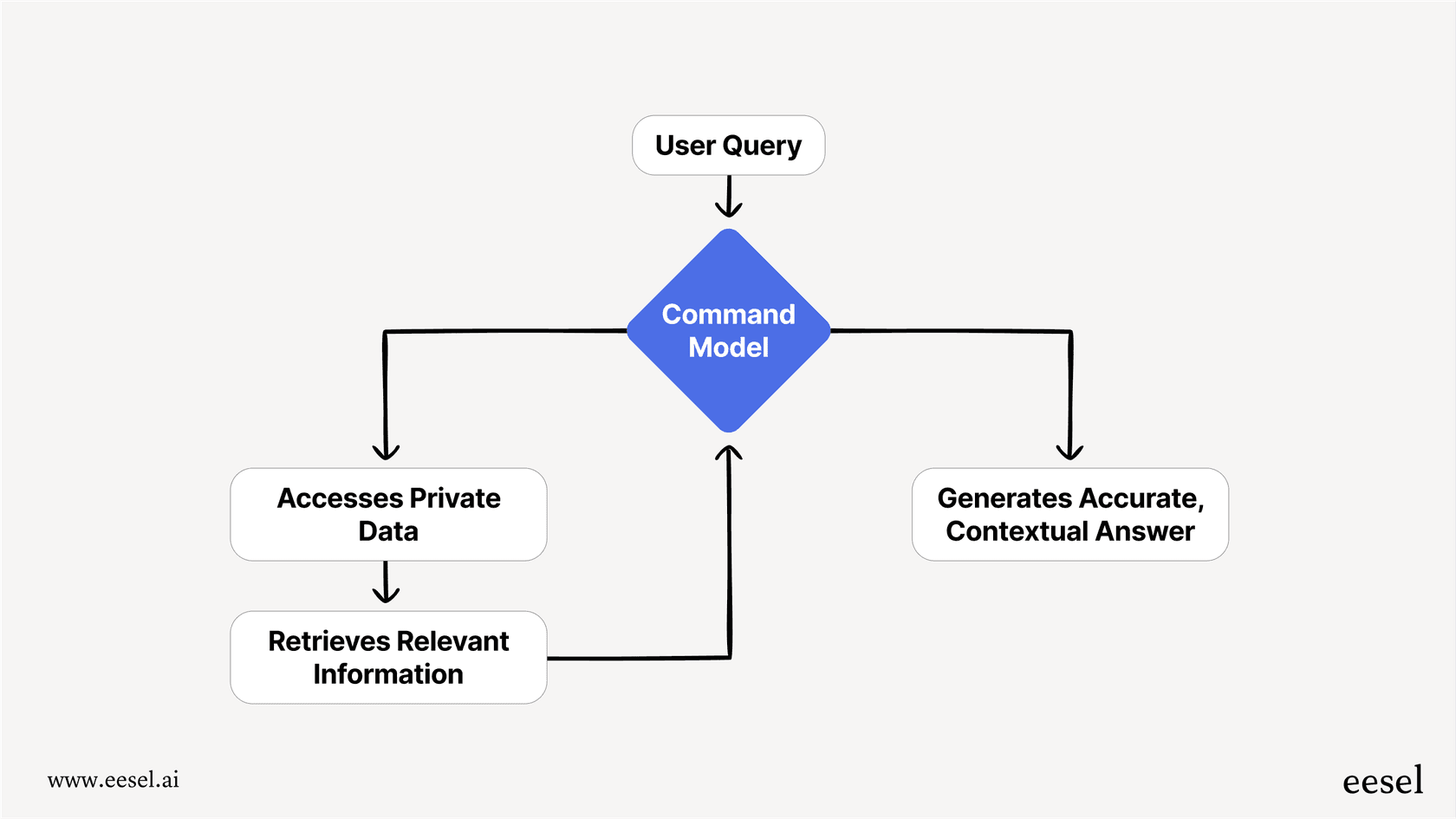 A chart showing how a user query is enhanced with private data using the Cohere AI RAG feature to produce a contextual answer.