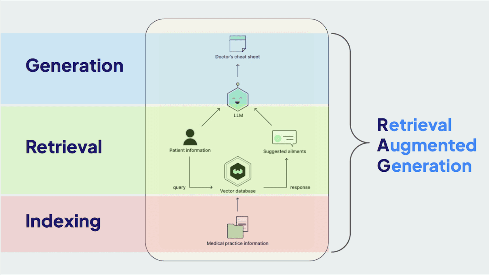 Infographic explaining Weaviate’s Retrieval Augmented Generation process, showing three layers - Indexing, Retrieval, and Generation - where Weaviate connects vector databases with large language models for contextual AI responses.