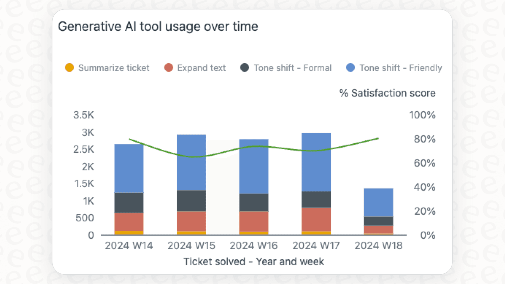 A user navigating the Zendesk AI usage analytics to view agent engagement and ticket metrics.