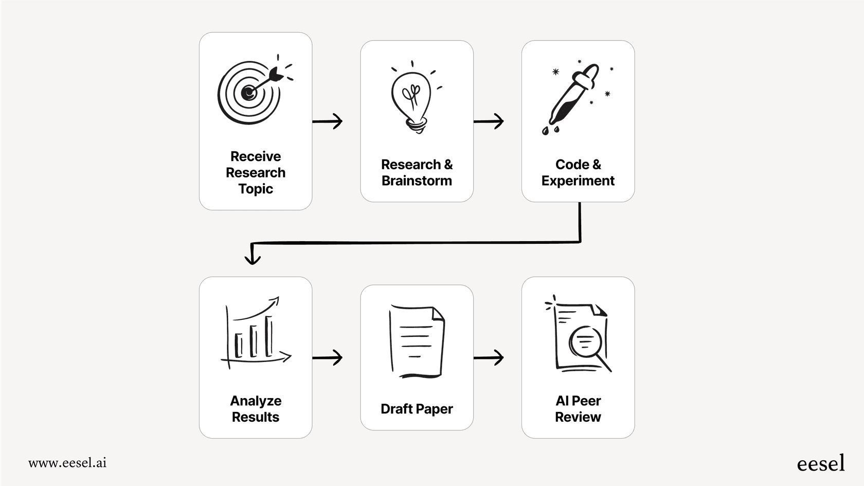 A visual workflow explaining how the Sakana AI model conducts research, a key project from Sakana AI.