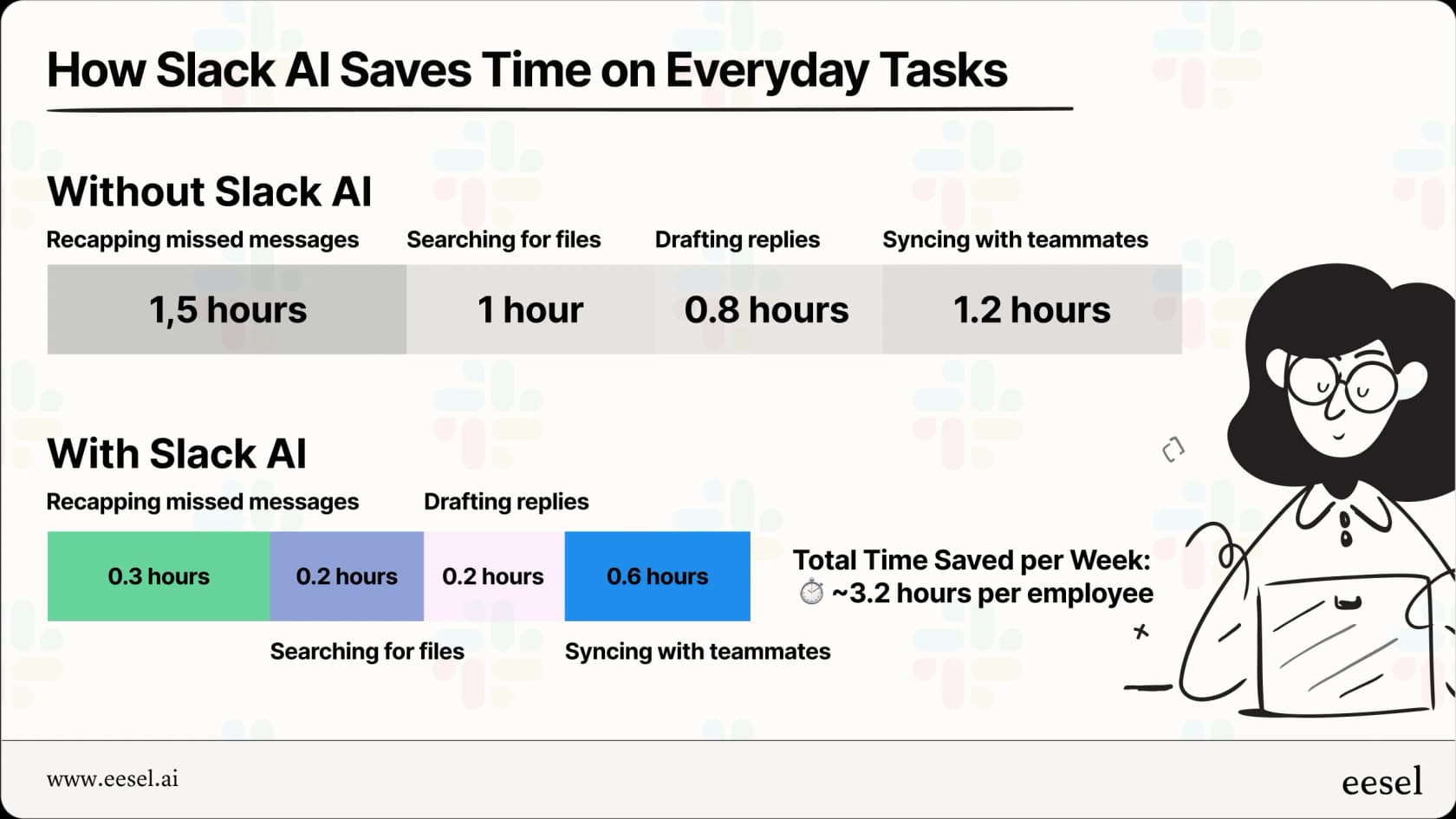 Infographic: How Slack AI Saves Time on Everyday Tasks.