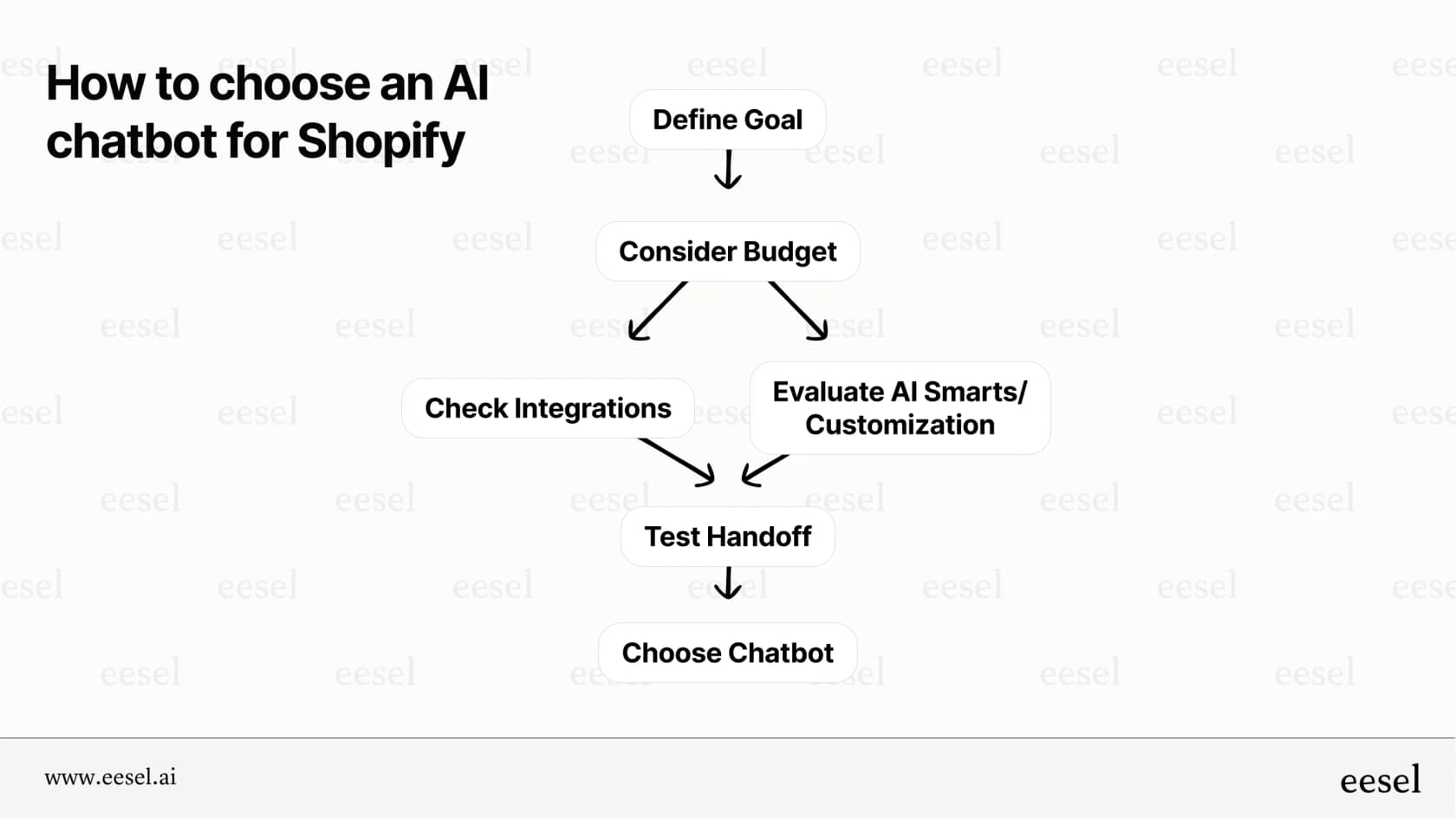 Decision workflow for selecting an AI chatbot for Shopify.