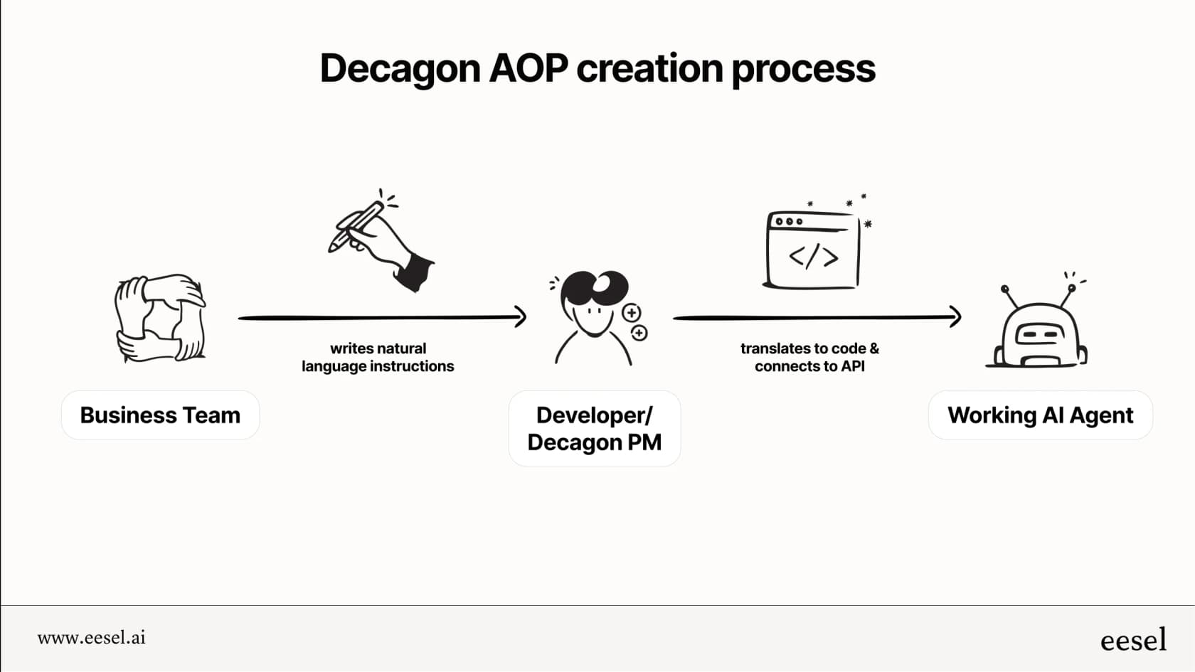 デカゴンAOPの作成プロセス。