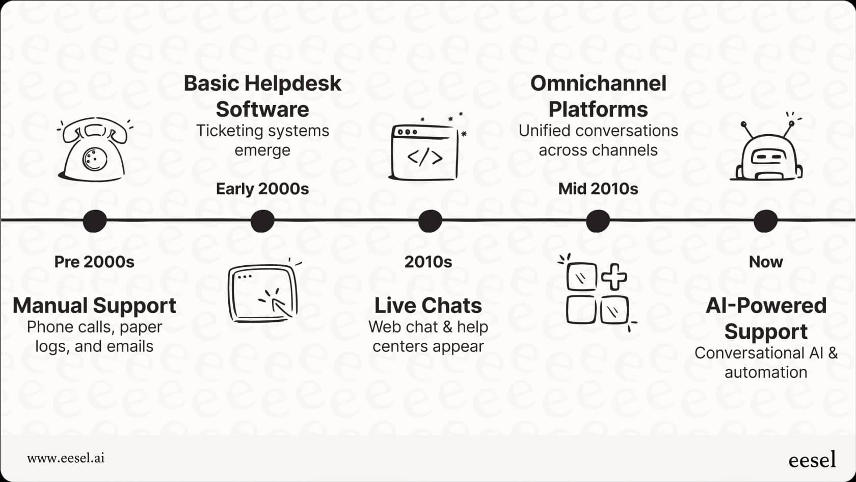 The evolution of customer service software to AI-powered platforms.