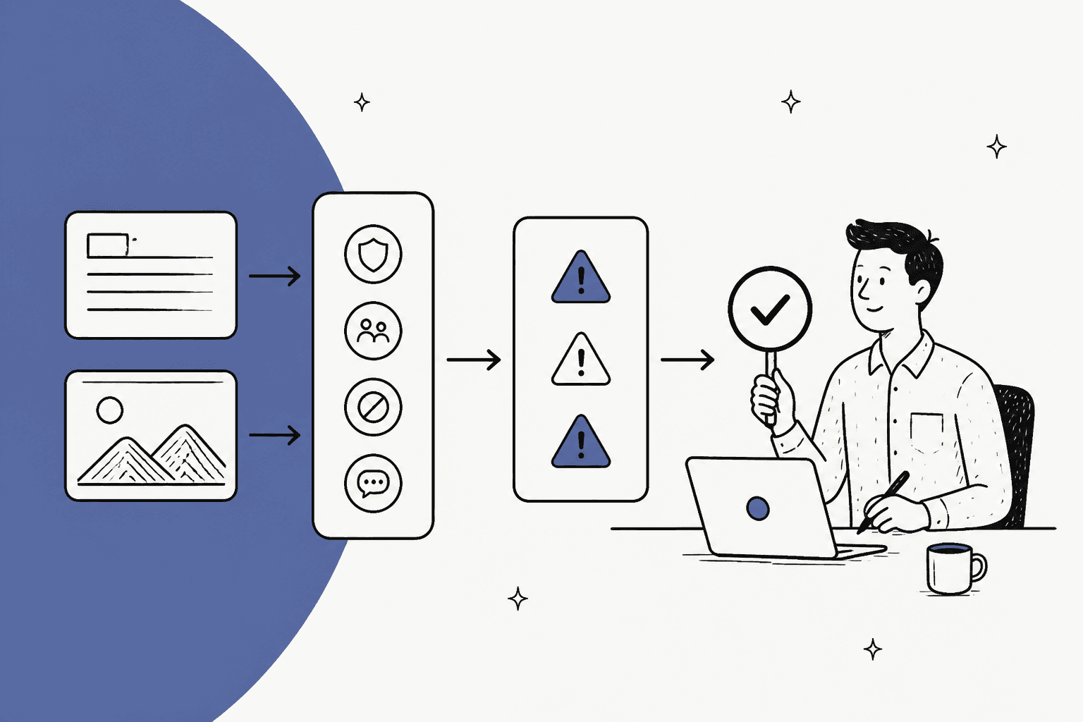Text and image inputs moving through risk flags to a human reviewer