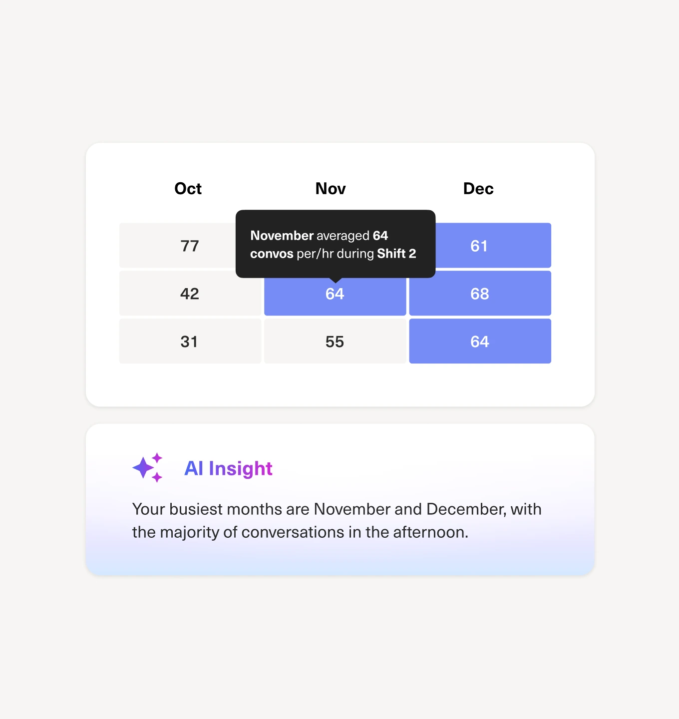 Kustomer Data Explorer interface displaying monthly conversation metrics and an AI-generated insight summarizing peak activity.