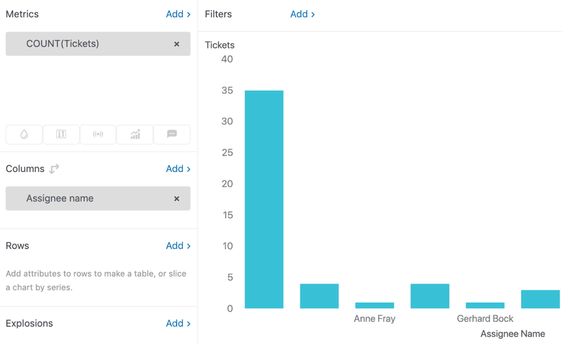 Zendesk Explore report builder interface with bar chart of ticket counts by assignee