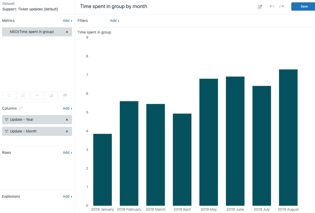Report builder showing median time spent in a group by month