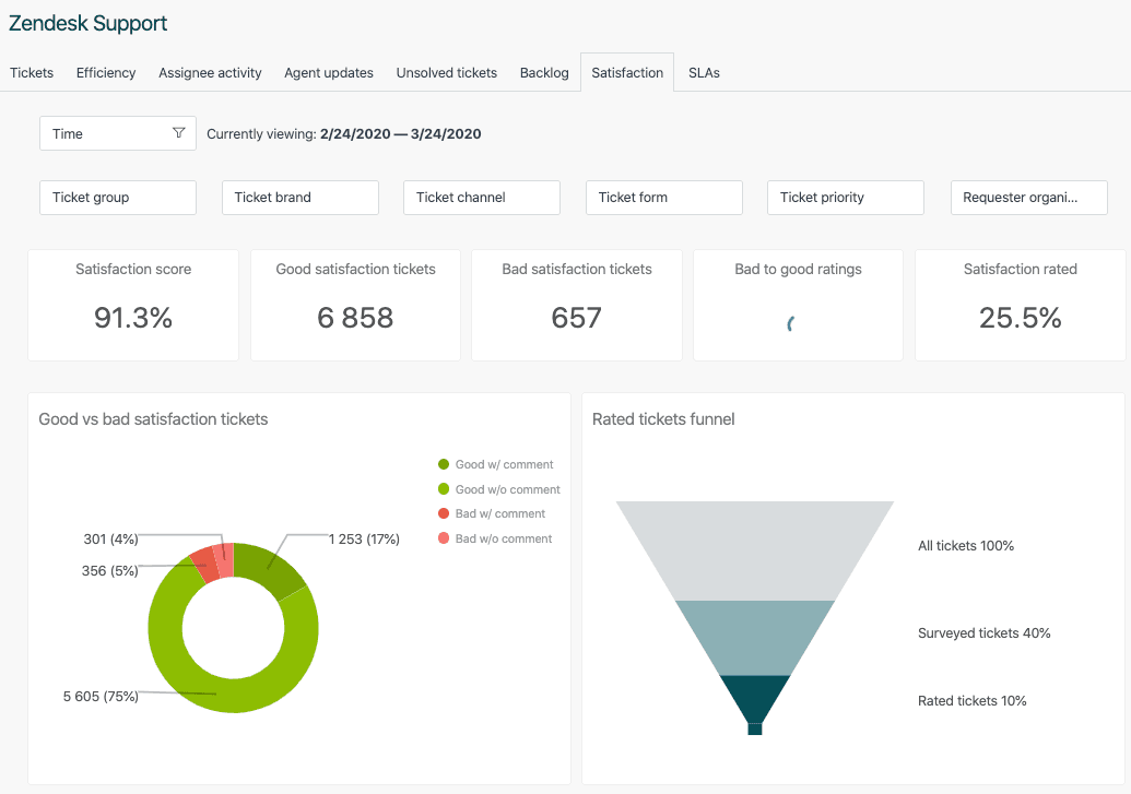 Zendesk Support satisfaction dashboard with CSAT metrics and ticket rating breakdowns