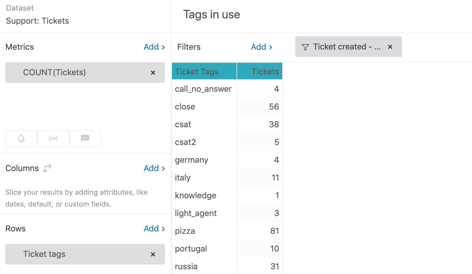 Zendesk Explore report showing ticket counts by tag category