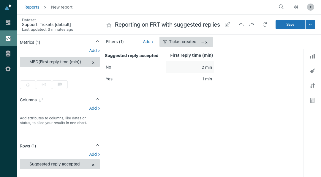 The reporting dashboard displaying first reply time metrics, comparing performance when suggested replies are accepted versus not accepted.
