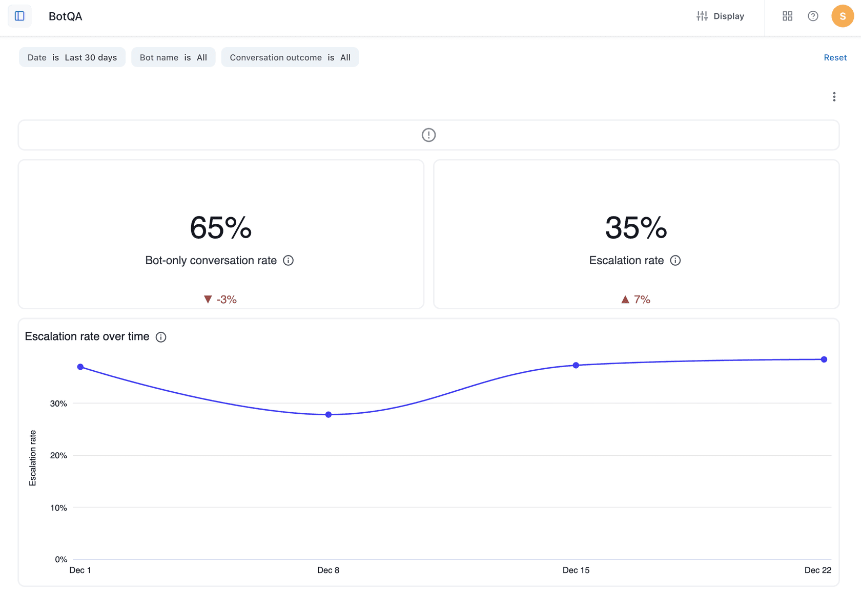 Zendesk BotQA dashboard with bot-only conversation rate and escalation trends.