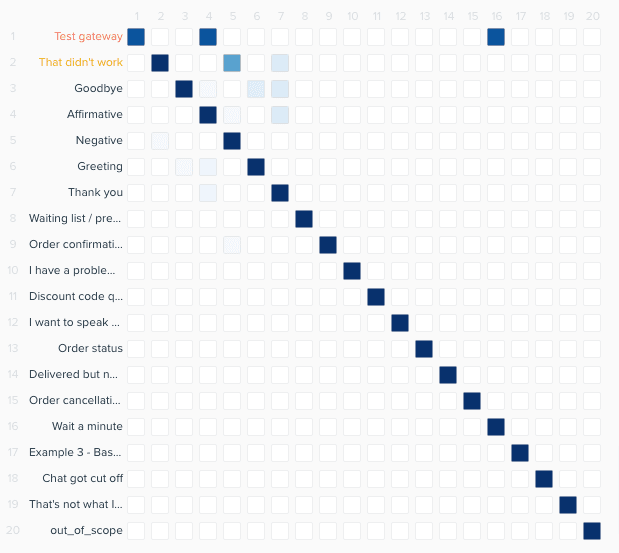 A confusion matrix visualization displaying intent recognition accuracy and overlap patterns, with specific intents like 'Test gateway' and 'Order status' labeled on the y-axis.