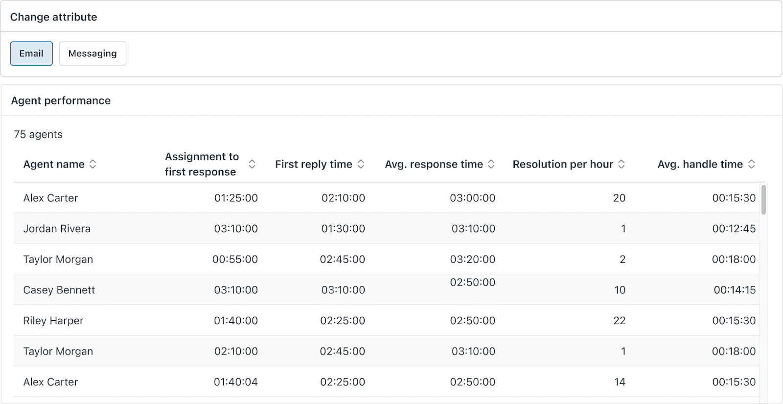 Panel de rendimiento del agente de Zendesk Explore que detalla métricas clave de productividad como el tiempo de primera respuesta y la resolución por hora.