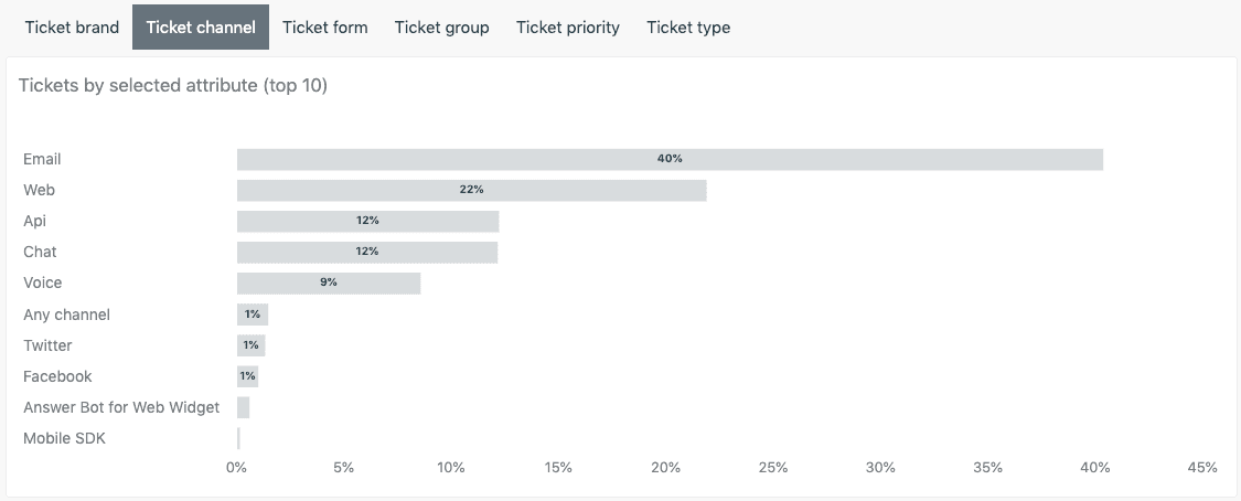 Zendesk Explore dashboard showing first reply time metrics and SLA tracking