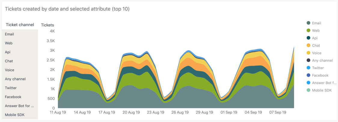 Report builder showing ticket volume by channel attributes including Email, Web, and Chat
