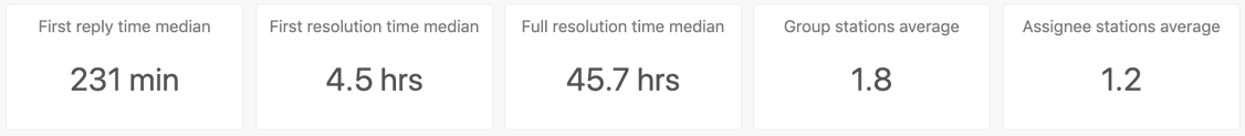 Group SLA performance metrics dashboard showing first reply times, resolution times, and group station averages