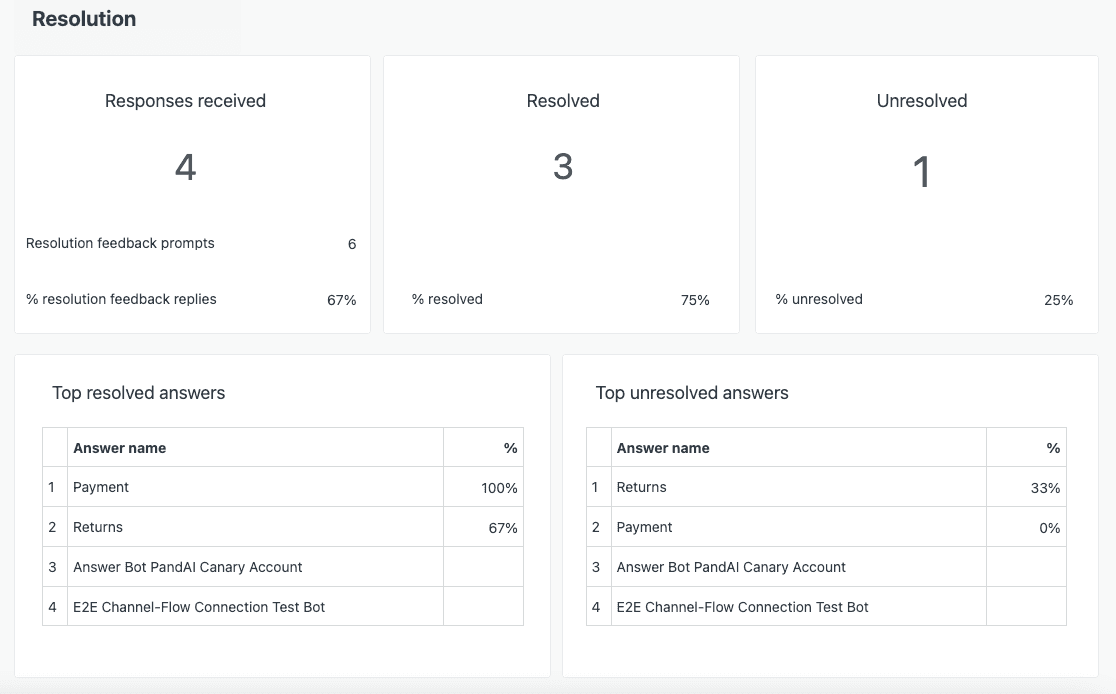 Answer Bot resolution dashboard showing key metrics and performance rates