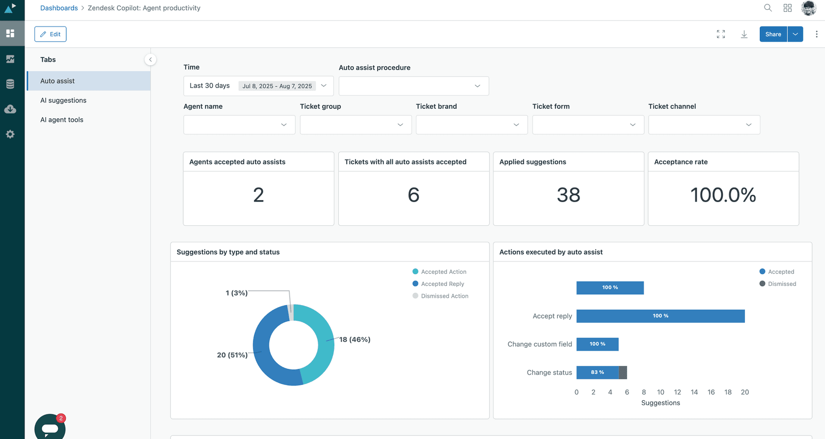 Panel de productividad del agente de Zendesk Copilot que muestra la adopción de asistencia automática y las tasas de aceptación