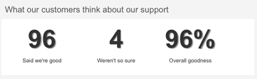 A dashboard widget displaying customer support satisfaction ratings, including positive and negative feedback counts and an overall satisfaction percentage.