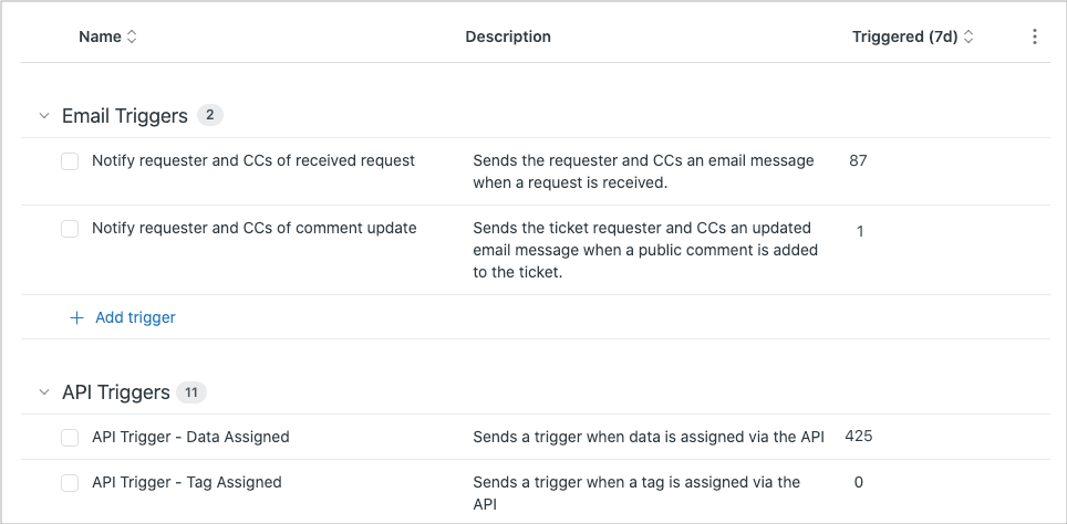 Zendesk's trigger management interface displaying organized trigger groups for Email and API triggers.