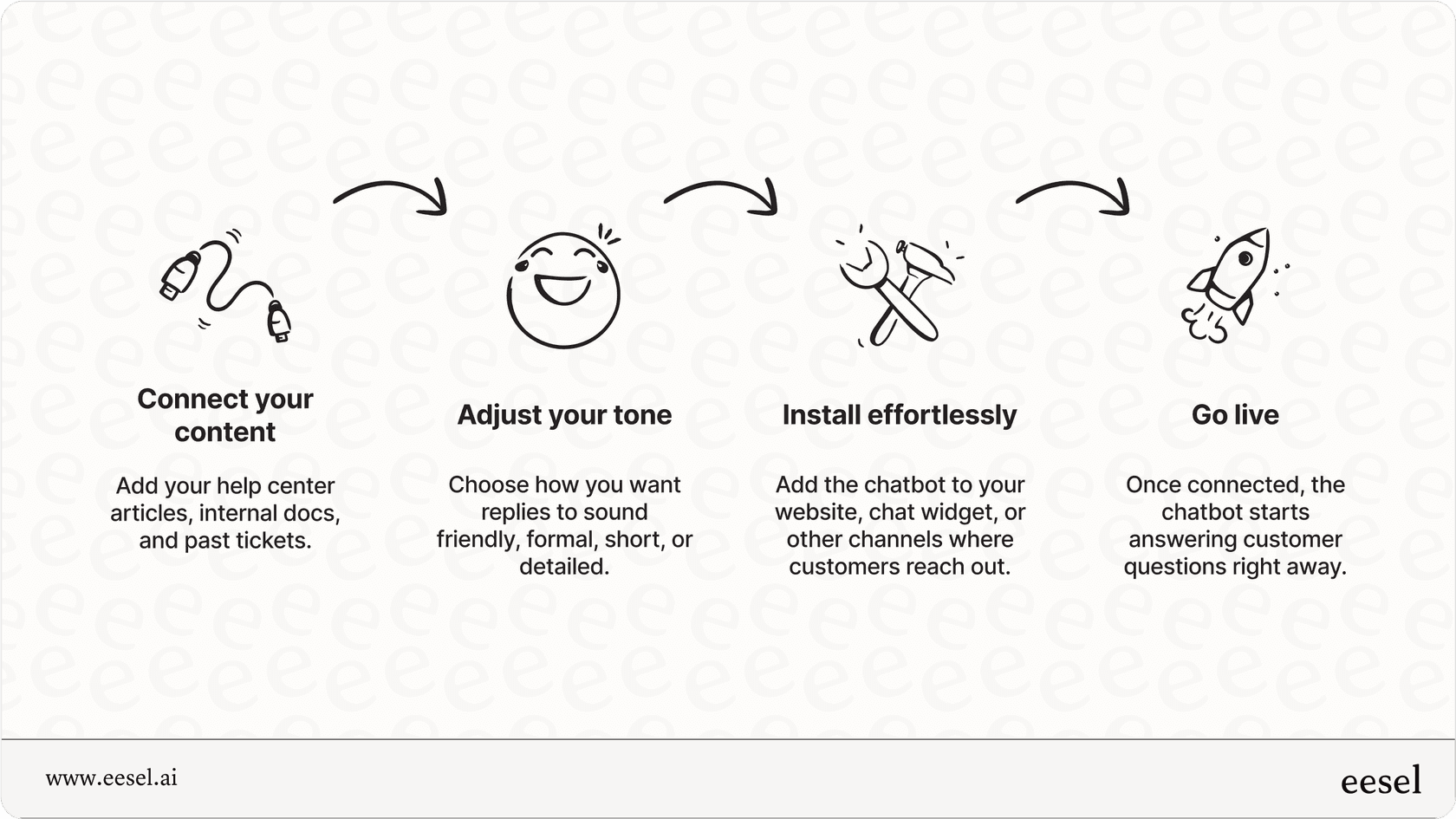 Step-by-step setup flow graphic showing Connect content, Set tone, Install, and Go live.
