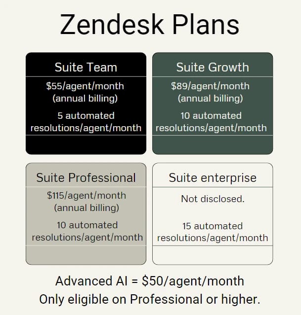 a table showing the details of zendesk pricing plans with advanced AI