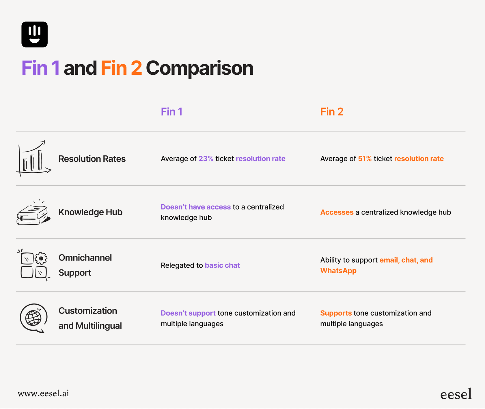 a chart comparing fin and fin 2 agents for intercom support