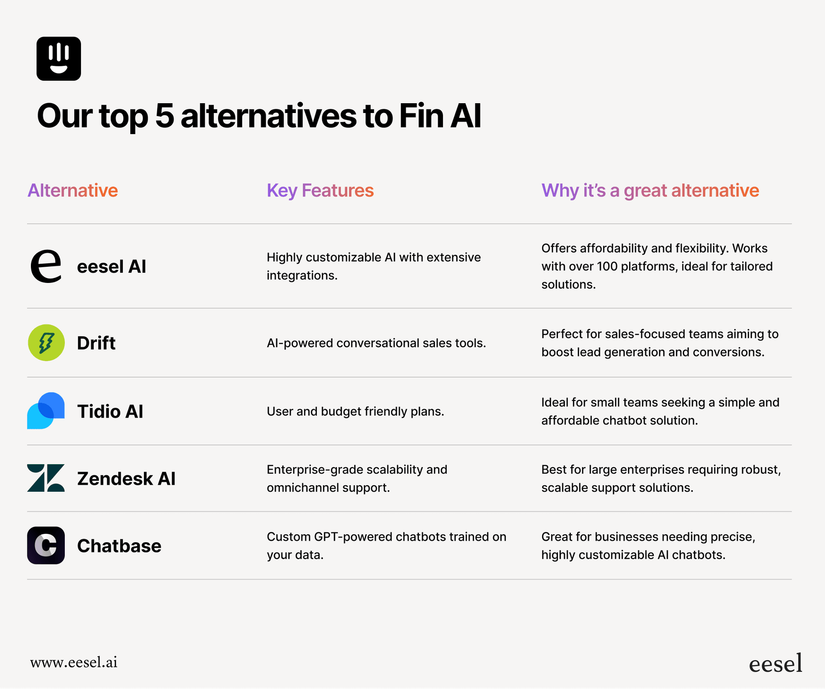 Fin AI alternatives in a table