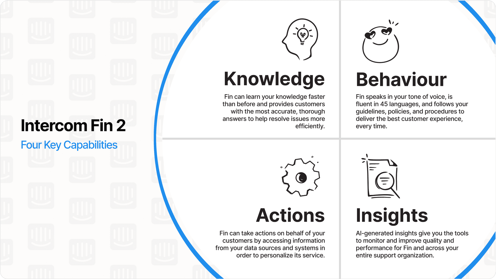 Graphic illustrating the four key capabilities of Intercom Fin 2: Knowledge, Behavior, Actions, Insights