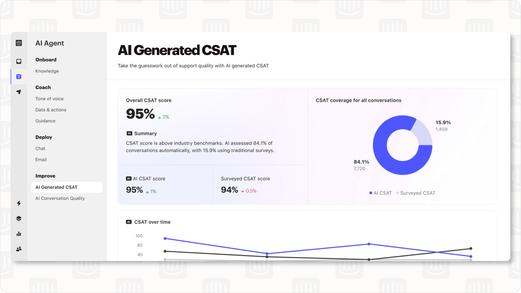 Screenshot of Intercom Fin 2 performance insights report
