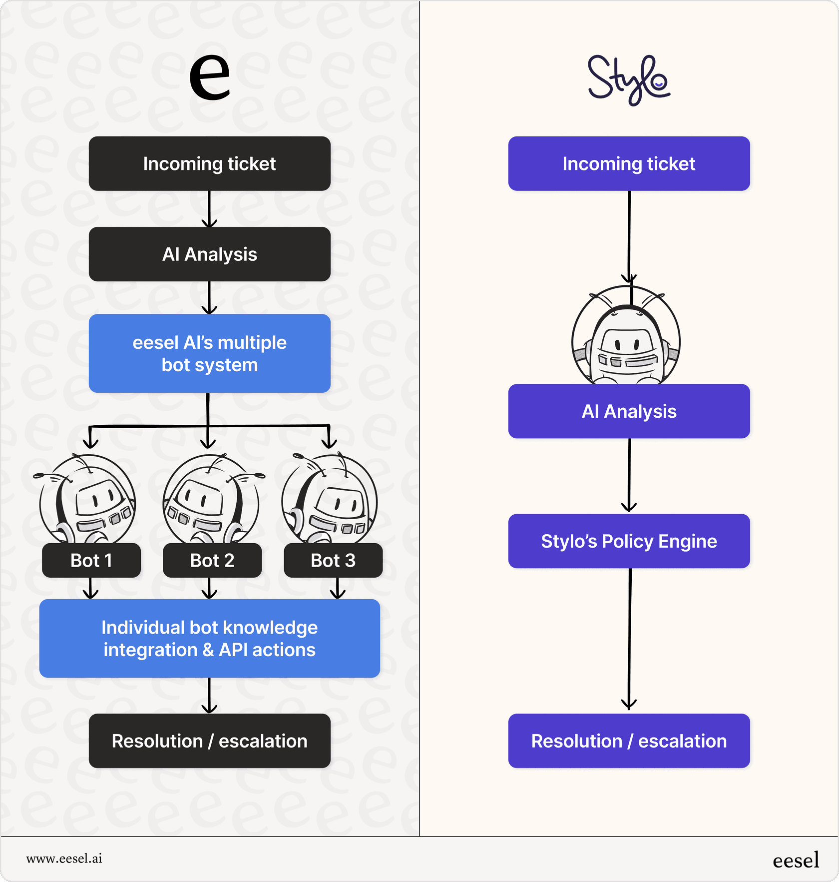 Comparison of eesel AI's multi-bot system vs. Stylo's streamlined AI policy engine for ticket resolution.