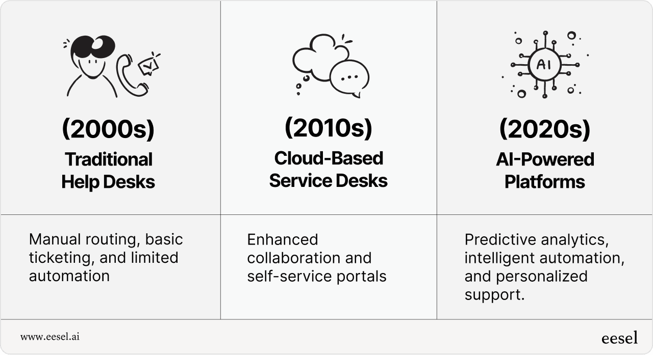 Traditional help desks (2000s): Manual routing, basic ticketing, and limited automation. Cloud-based service desks (2010s): Enhanced collaboration and self-service portals. AI-powered platforms (2020s): Predictive analytics, intelligent automation, and personalized support.