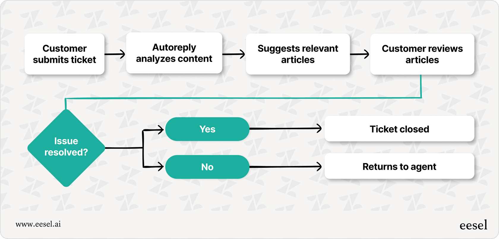 A mermaid chart depicting the flow of Zendesk's autoreply feature, showing the path it takes and the split between whether to escalate or close a ticket.