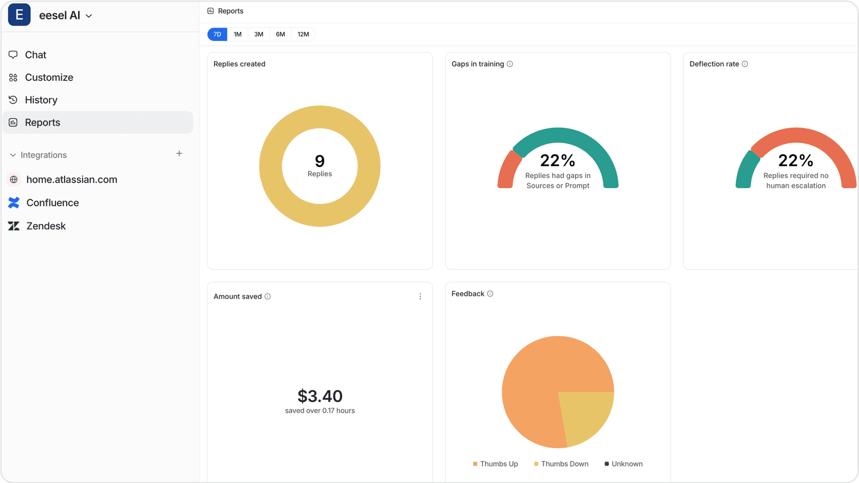 eesel AI analytics dashboard showing metrics such as, replies created, deflection rate, and gaps in training, feedback, and amount saved