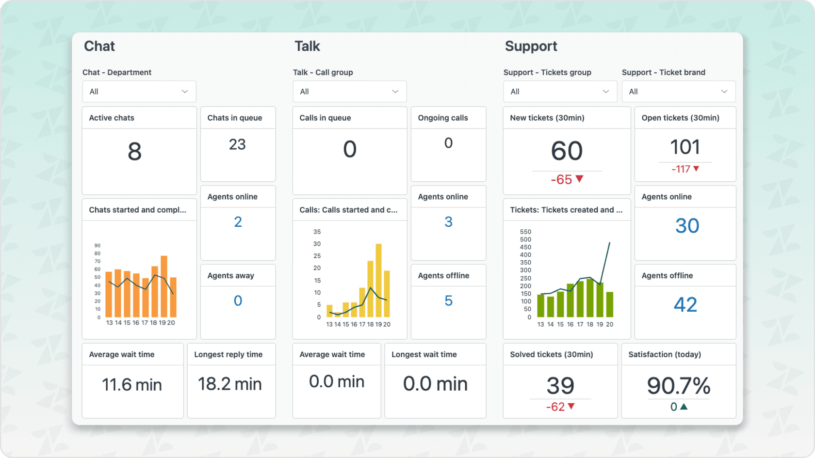 A screenshot of Zendesk's Analytics dashboard showing different metrics involving: chats, talk/calls, and support.