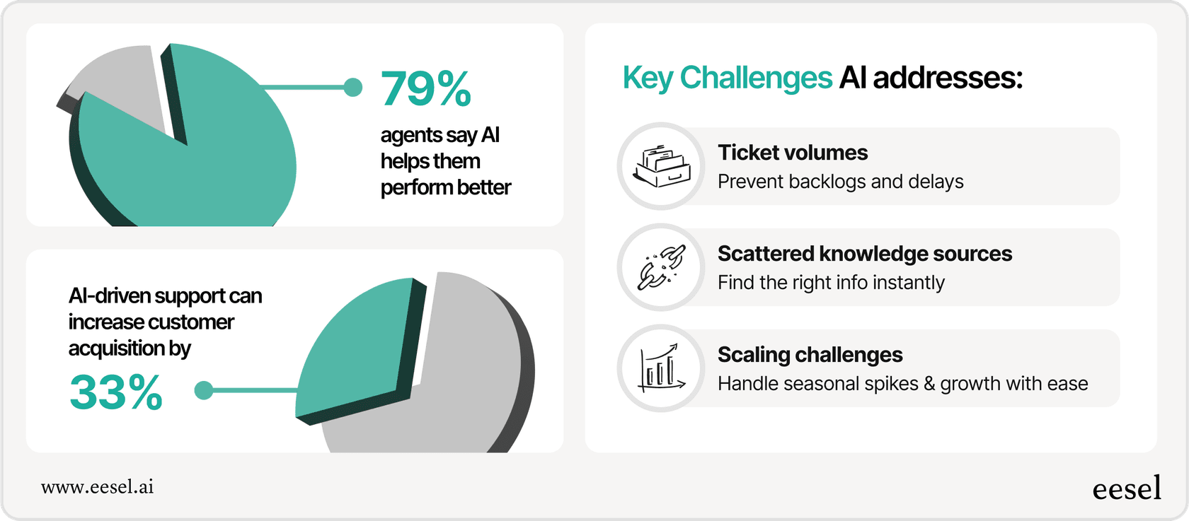 On the left are two pie charts, one is for the percent of agents that say AI helps them perform, the other is a statistic showing how AI helps customer acquisitions. On the right are a list of key challenges that AI faces.