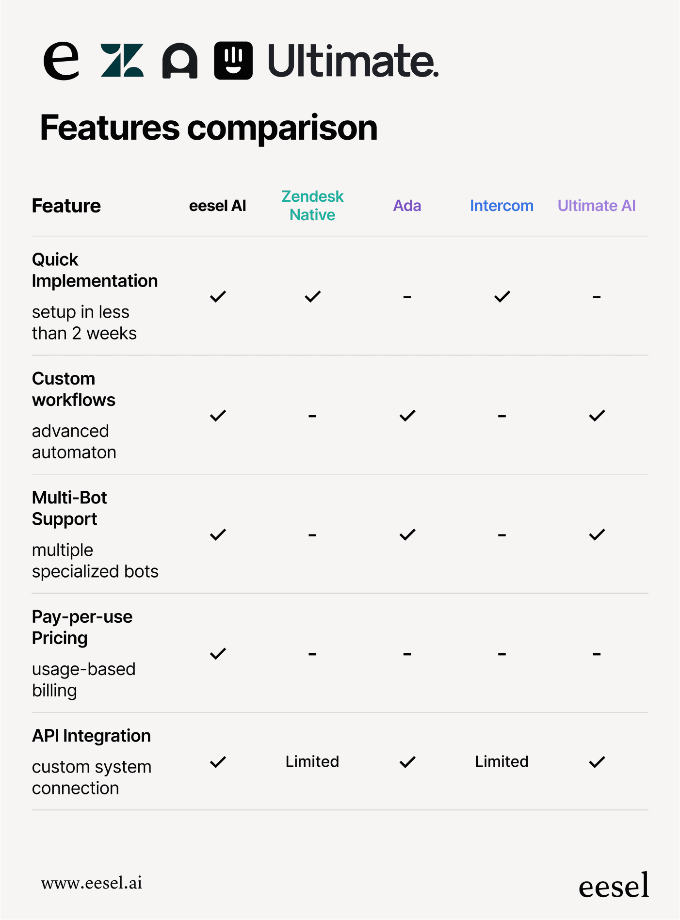 AI customer support solutions comparison table featuring eesel AI, Zendesk Native, Ada, Intercom, and Ultimate AI. It compares Quick Implementation, Custom Workflows, Multi-Bot Support, Pay-per-use Pricing, and API Integration. eesel AI supports all features, while others vary.
