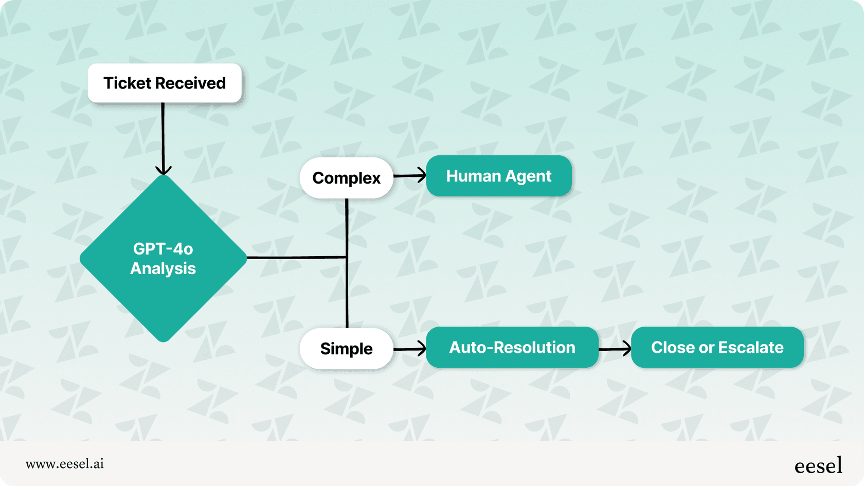 A flowchart of how ticket automation works.