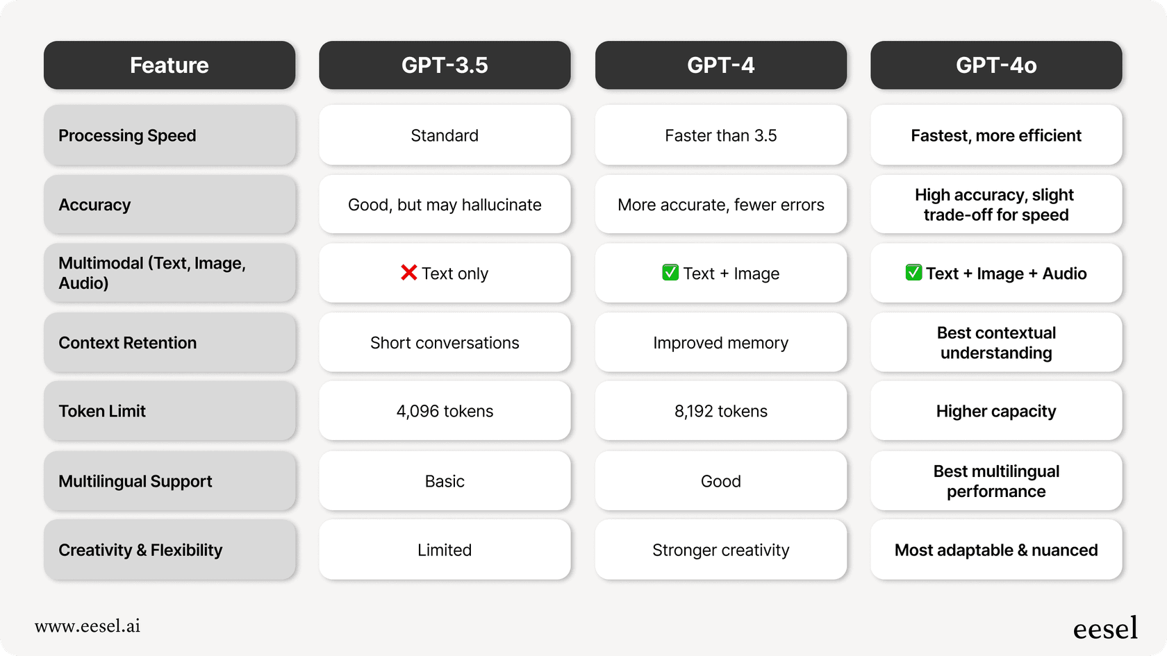 A comparison of features between GPT-3.5, GPT-4, and GPT-4o
