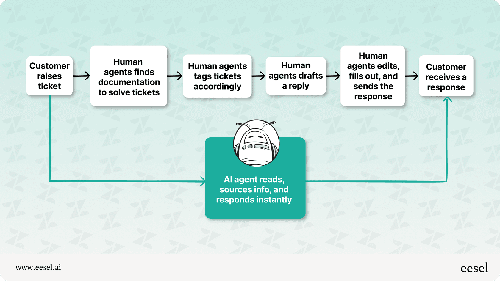 An image of how AI automates ticket resolution vs how human agents do it.